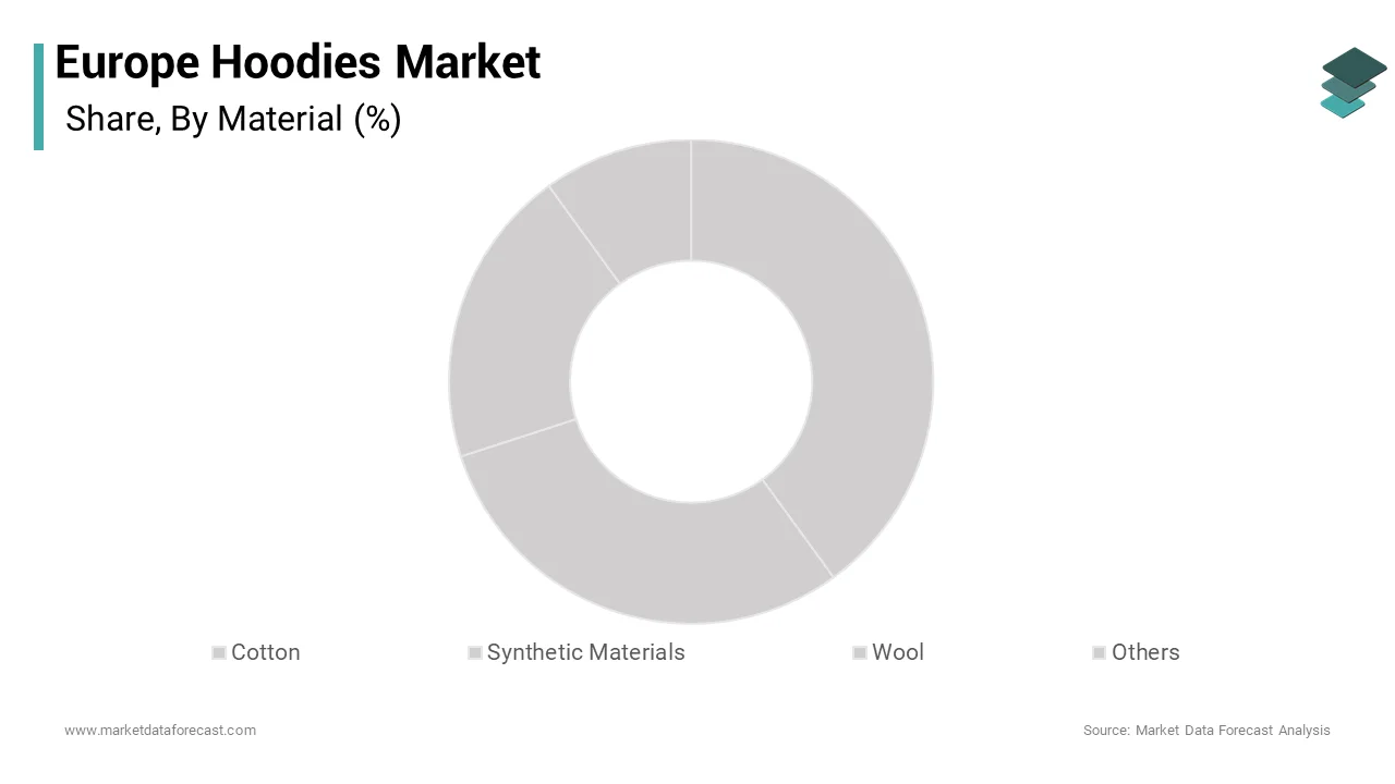 The cotton segment maintained dominance in the Europe hoodies market by accounting for a 65.6% share over the forecast period