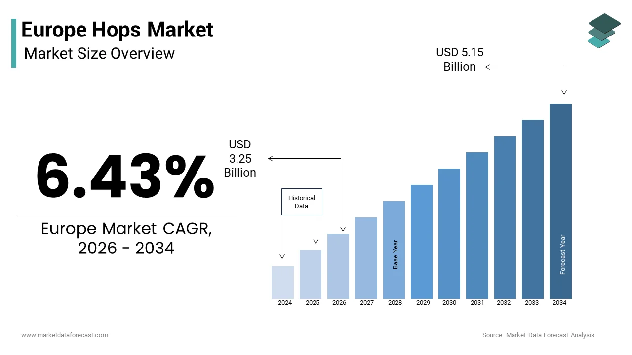 The Europe hops market size from USD 3.25 Bn in 2026 to reach USD 5.15 Bn by 2034, at a CAGR of 6.43%