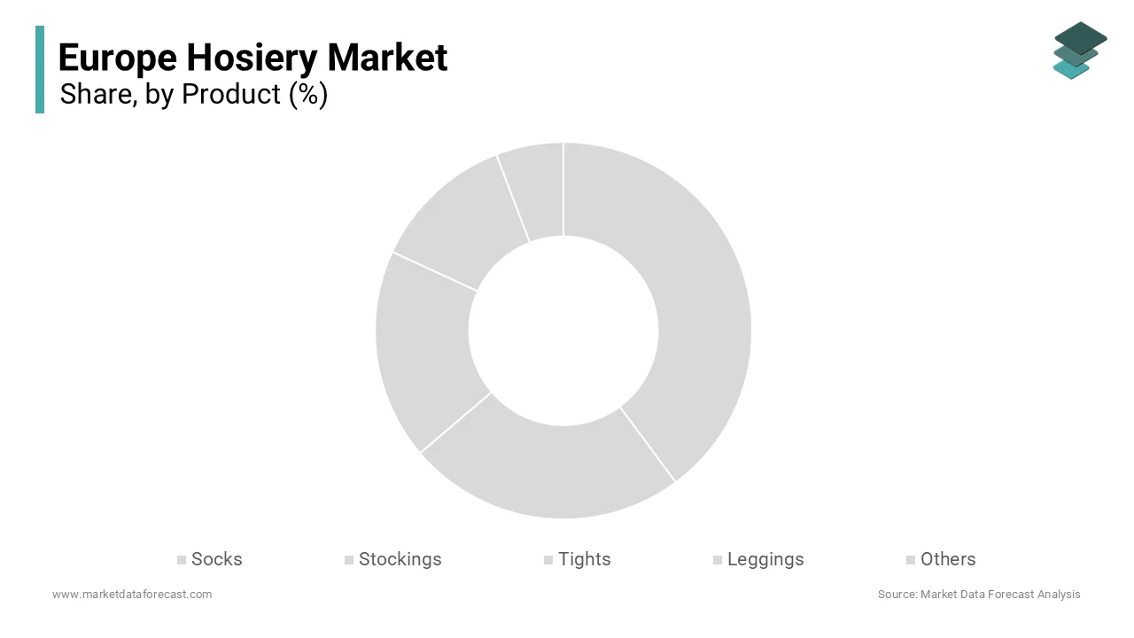 The socks segment dominated the Europe hosiery market by accounting for a 48.3% share
