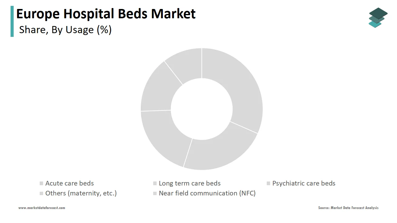 The acute care beds segment is expected to dominate the European hospital beds market in 2024.