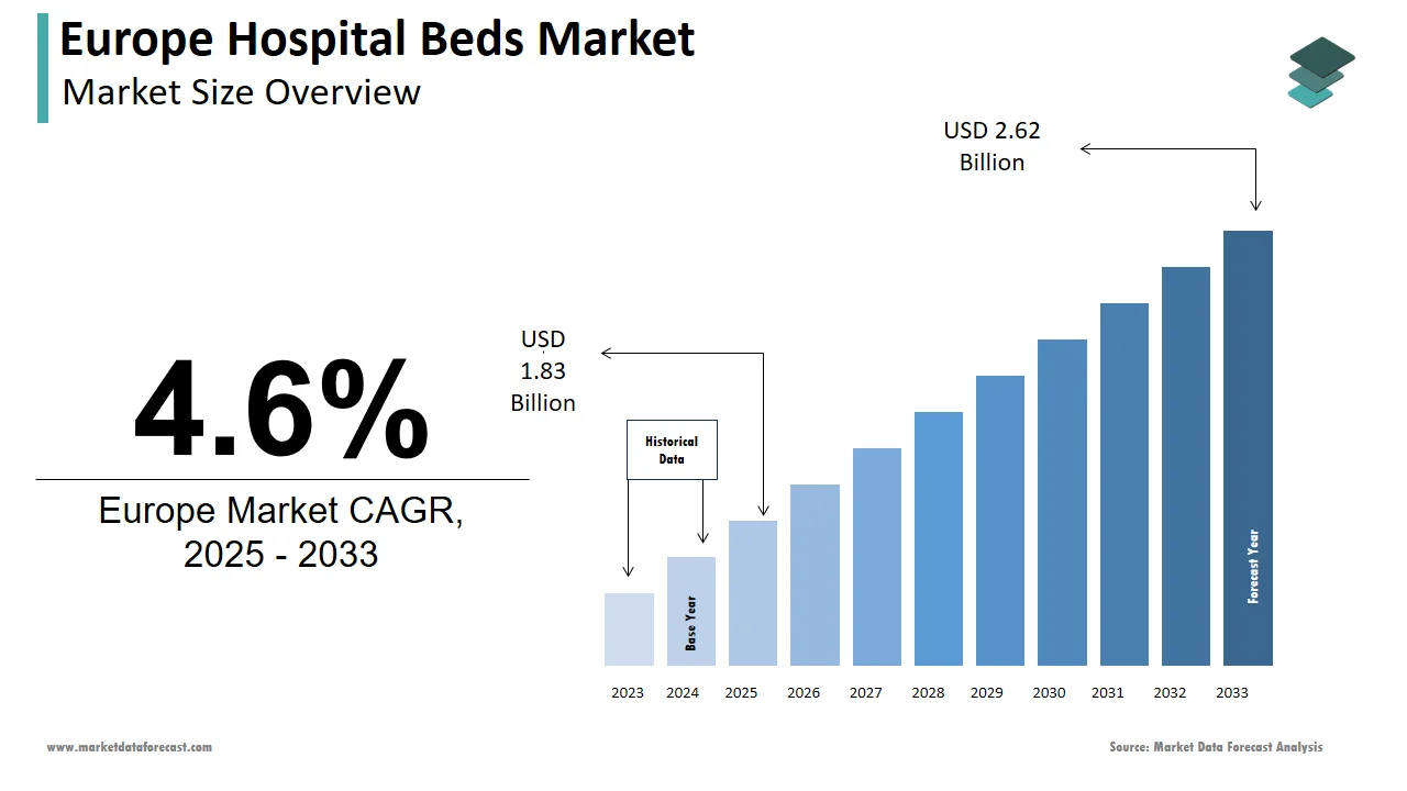 The European market for hospital beds is forecasted to grow to USD 2.62 billion by 2033.