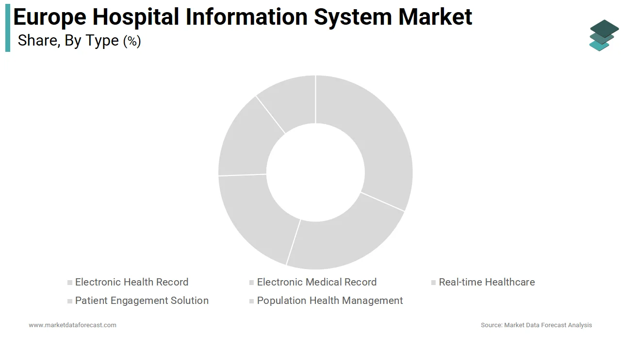 The electronic health record segment dominated the Europe hospital information system market in 2025