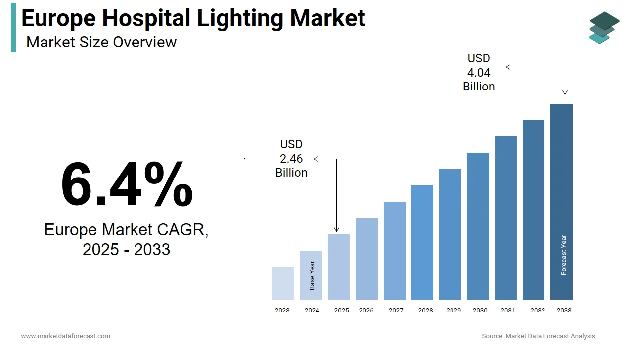 The Europe hospital lighting market is projected to be valued at USD 4.04 billion by 2033.