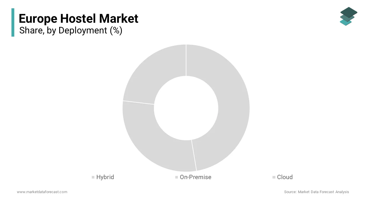 The on-premise deployment segment was the largest by holding 58.3% of the Europe hostel market share in 2024
