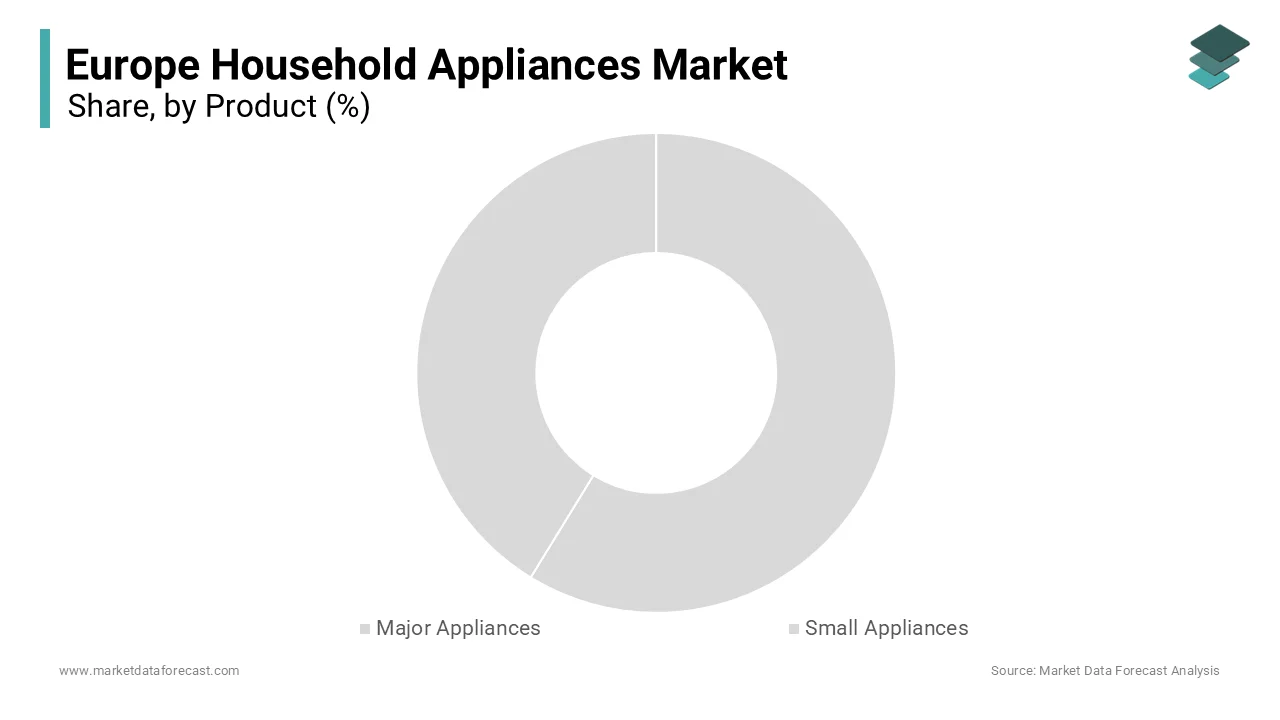 The major appliances segment dominated the Europe household appliances market by holding 68% of the market share in 2024. 