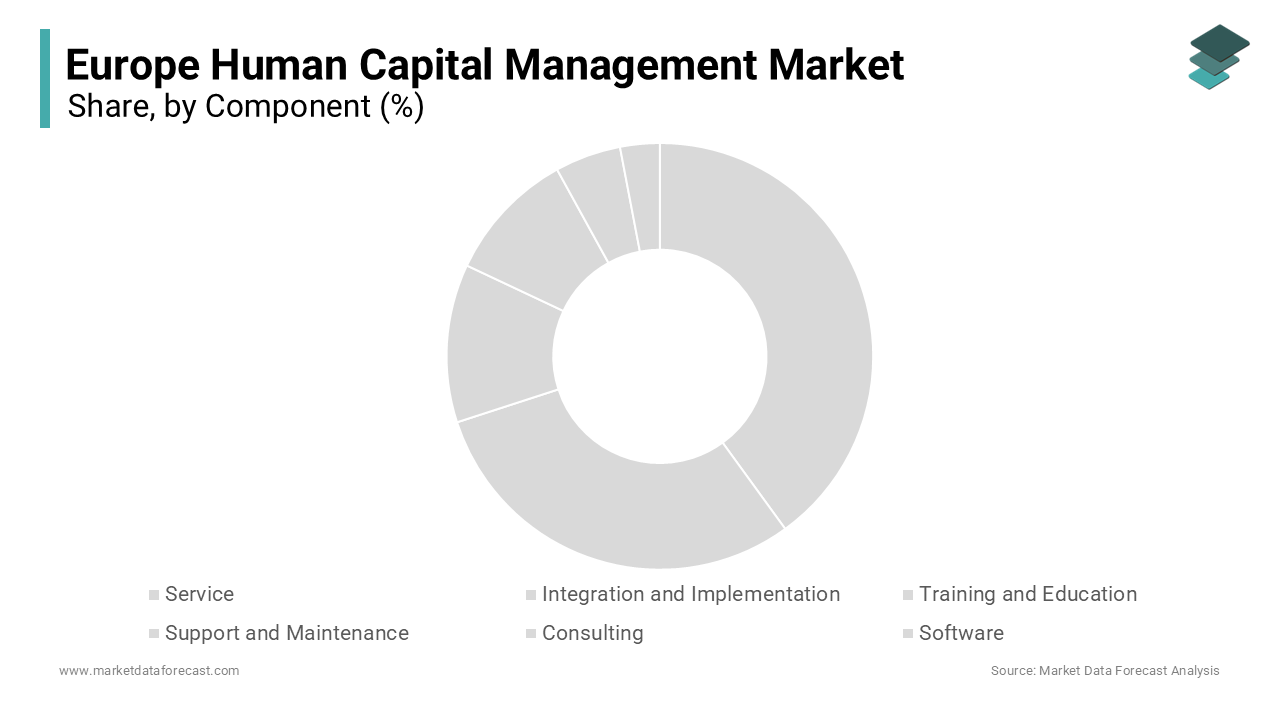 The software segment dominated the market by holding the dominant share of the European human capital management