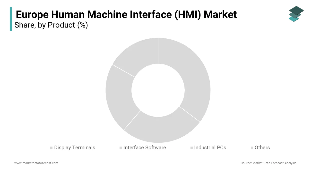 The interface software segment accounted for the largest share of 40.4% in 2024.