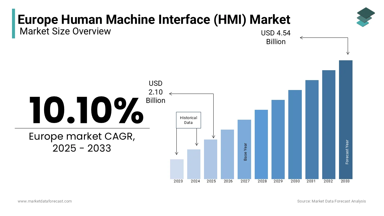 The European market is projected to reach USD 4.54 billion by 2033, growing at a CAGR of 10.10% from 2025 to 2033.