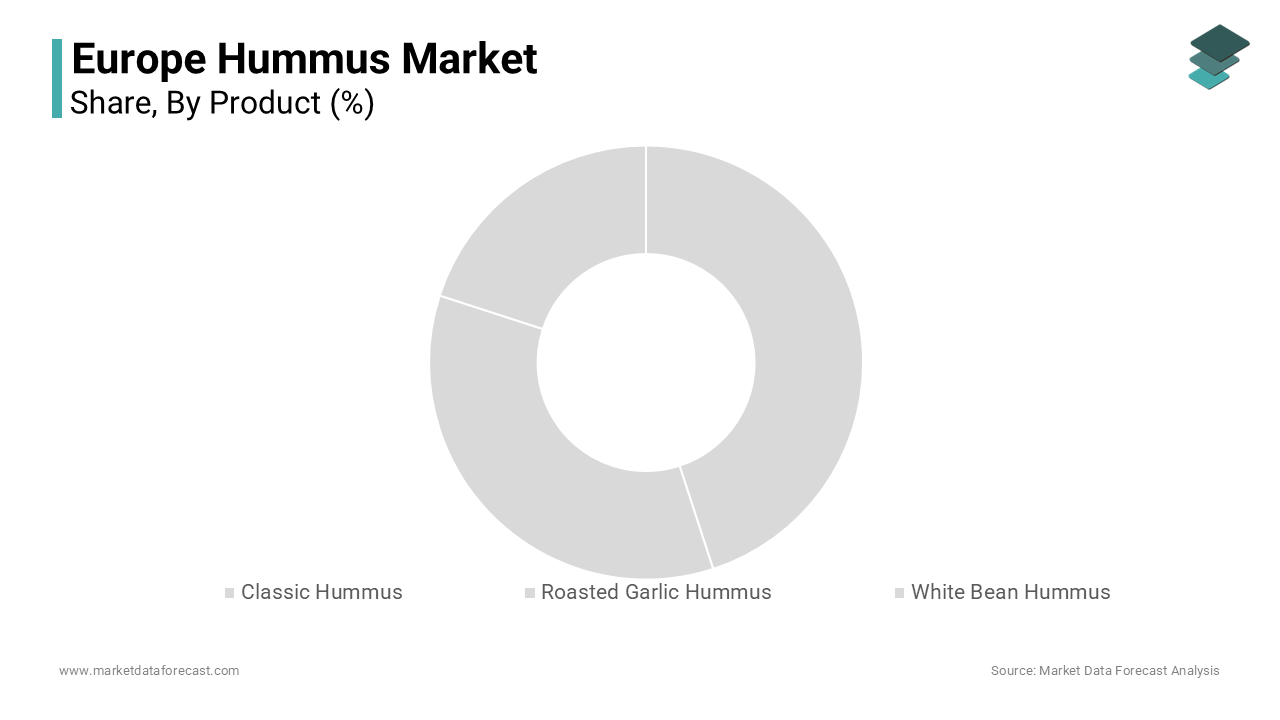 The classic hummus segment was the dominant category of the Europe hummus market