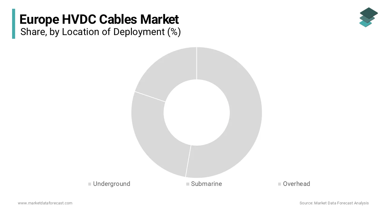 The Submarine holds the largest market share by accounting for 48.4 % of total demand in 2024