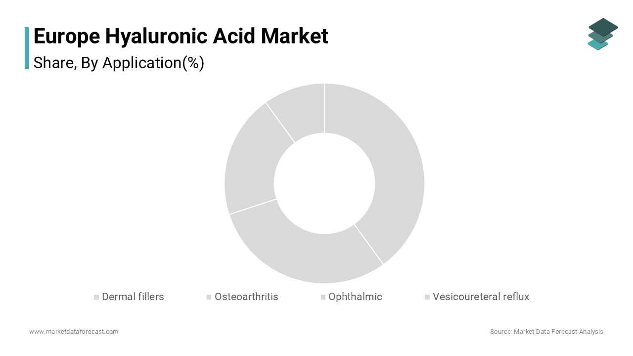 The dermal fillers segment captured the major share of 41.8% of the European hyaluronic acid market in 2024.
