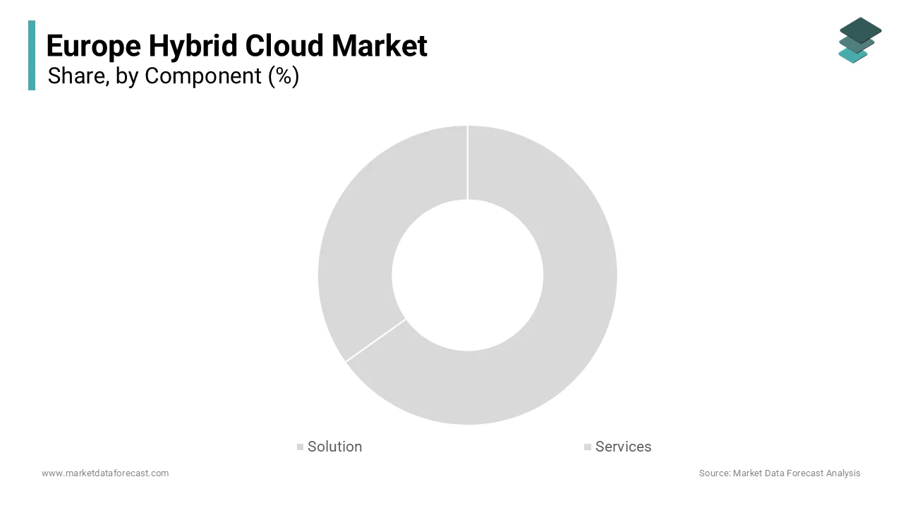 The solution segment was the largest by occupying 58.3% of the Europe hybrid cloud market share