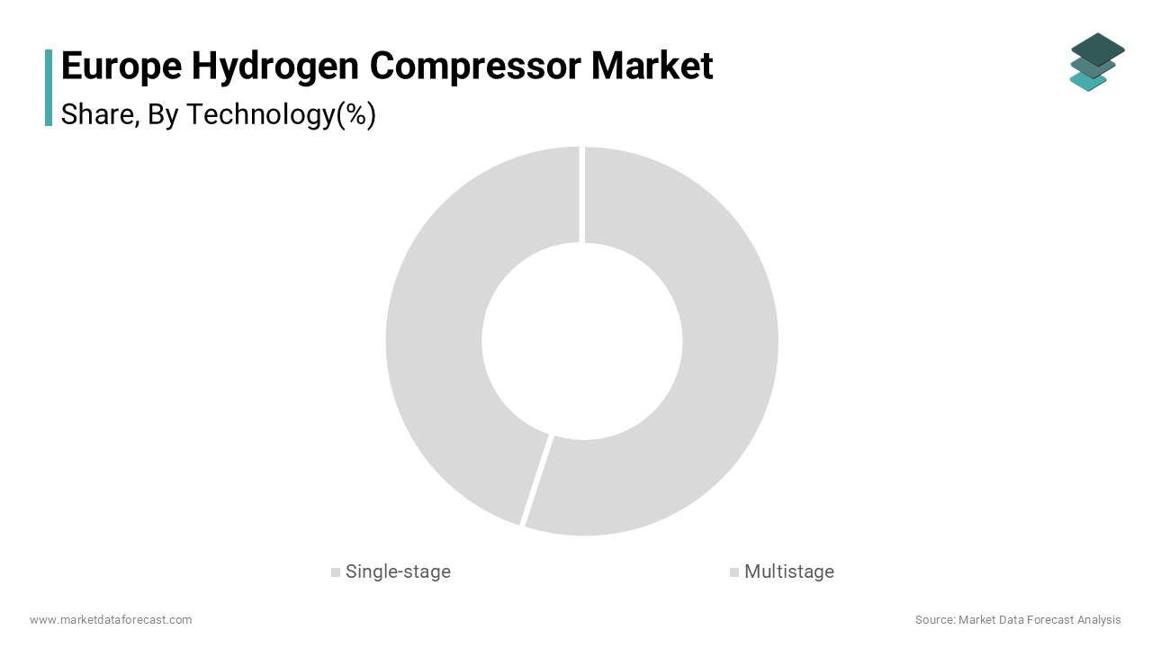 Europe Hydrogen Compressor Market Size & Share, 2033