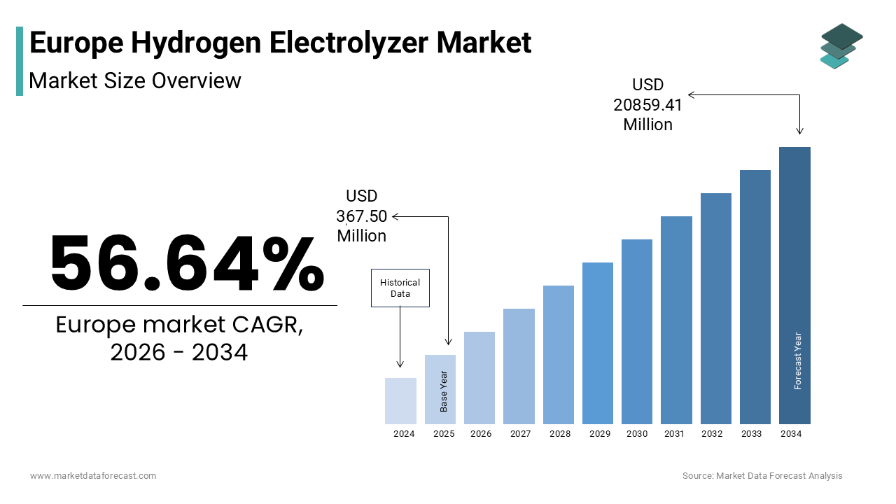 The Europe hydrogen electrolyzer market size was valued at USD 367.50 million in 2025