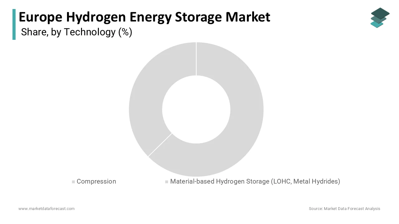 Compression was the leading segment in Europe’s hydrogen storage market.