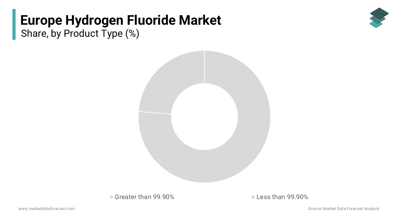 the >99.90% purity segment dominated the Europe hydrogen fluoride market