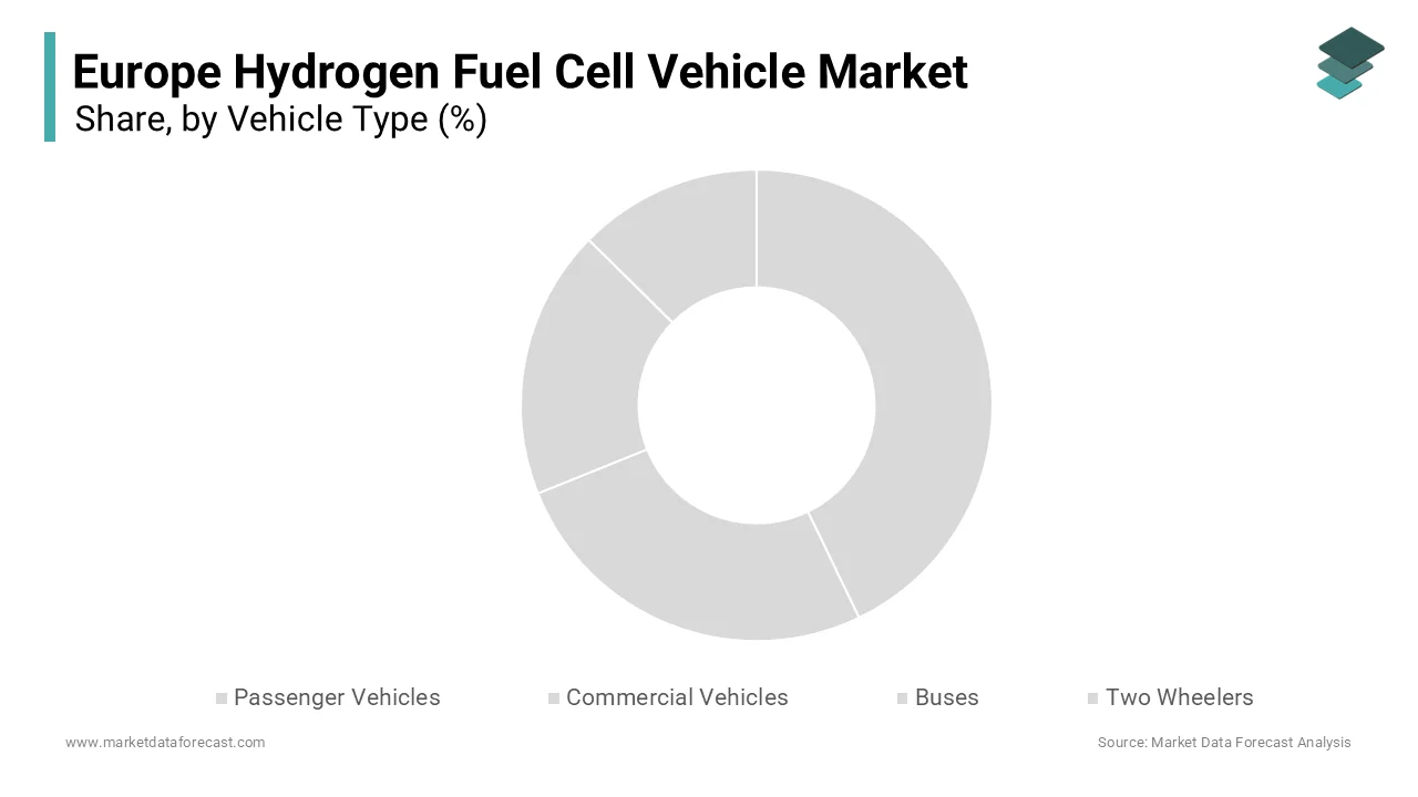 The commercial vehicles segment accounted for the highest share of 56.5% of the regional market share