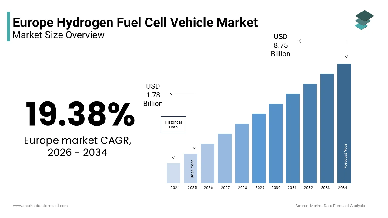 The Europe hydrogen fuel cell vehicle market size is projected to reach USD 8.75 billion by 2034.