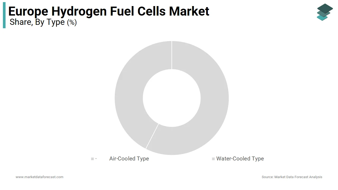 The water-cooled type segment dominated the Europe hydrogen fuel cells market share in 2025.