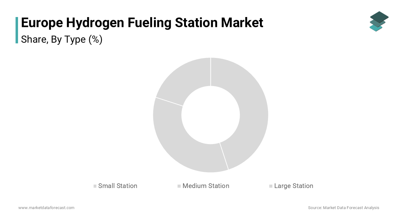 The medium station segment was accounted in holding 52.3% of the Europe hydrogen fueling station market share in 2024