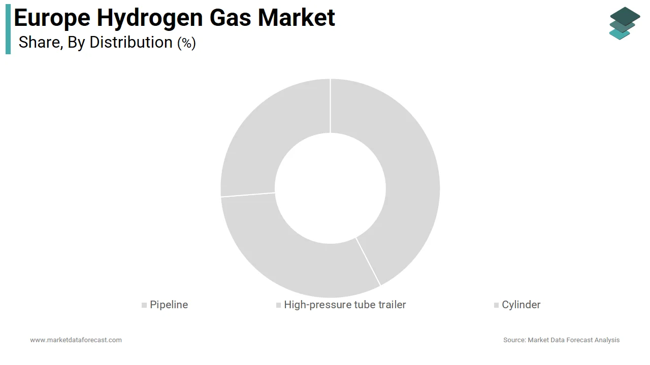 The pipeline segment dominated the Europe hydrogen gas market in 2025. 