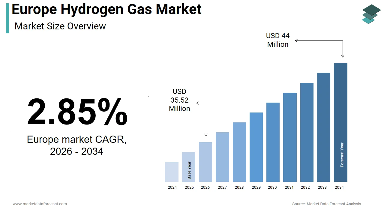 The Europe hydrogen gas market is projected to be valued at USD 44 million by 2034.