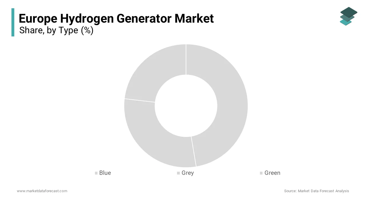 The grey hydrogen segment remained dominant in the Europe hydrogen generator market and accounted for a 58.2% share in 2024