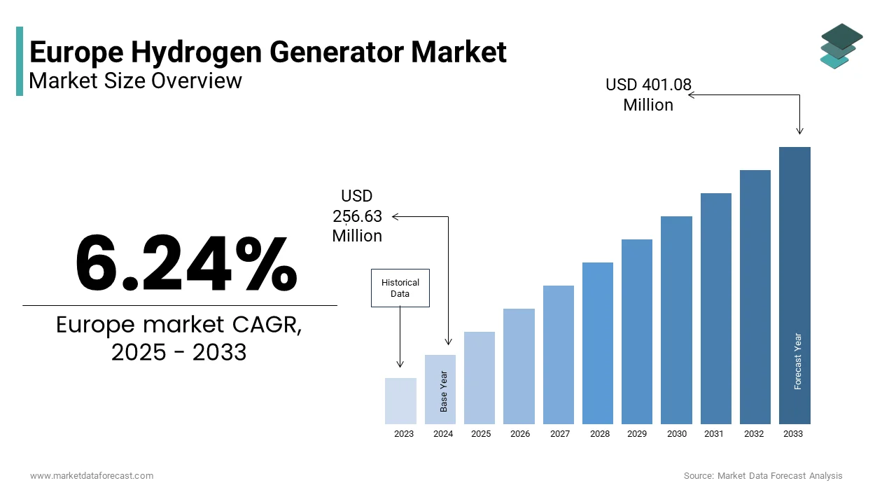 The hydrogen generator market from USD 256.63 million in 2025 to USD 401.08 million by 2033 at a CAGR of 6.24%