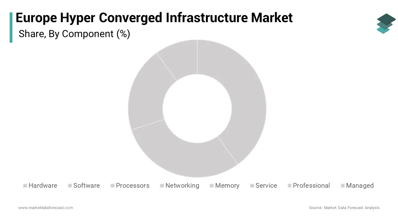 The software segment dominated the Europe hyper converged infrastructure market and accounted for a 45.7% over the forecast period