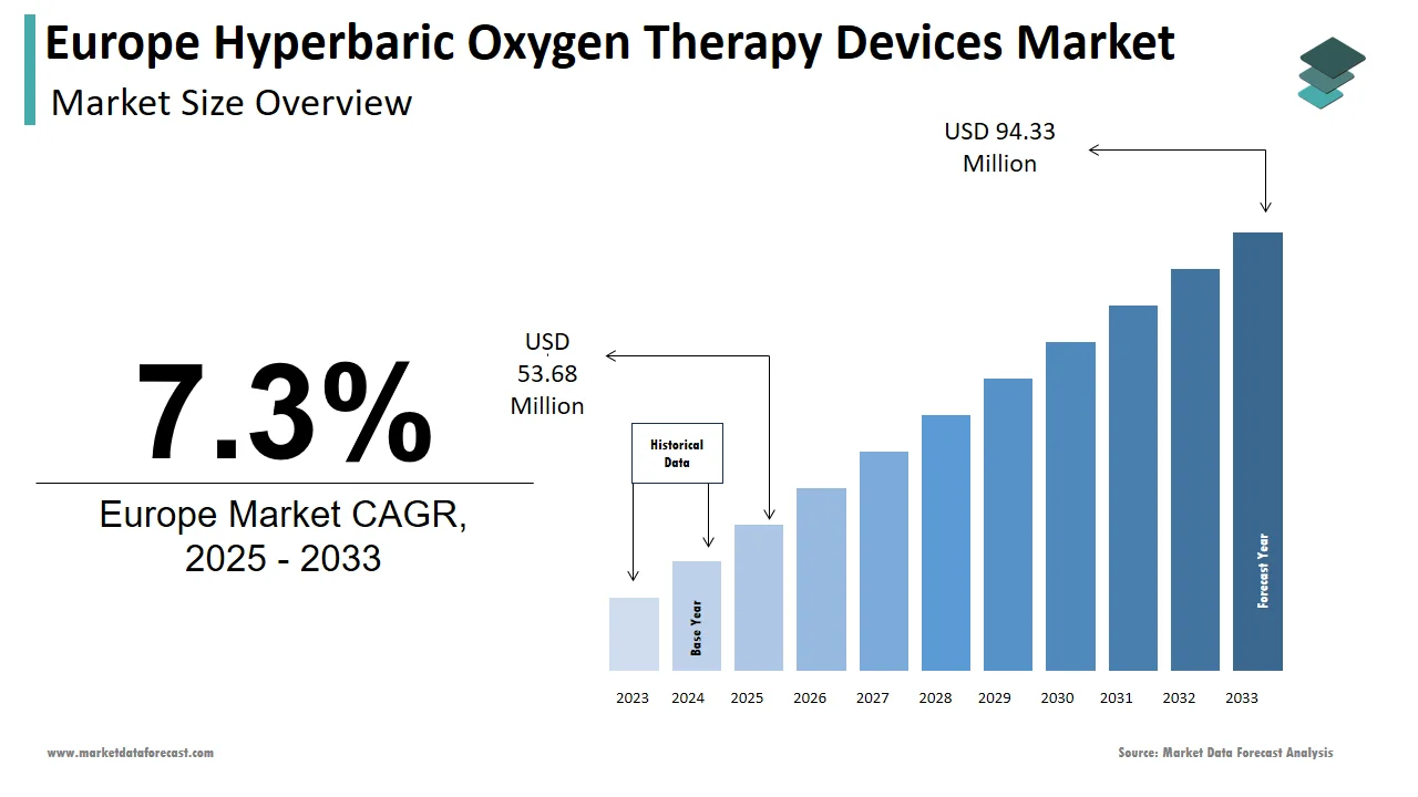 The Europe hyperbaric oxygen therapy devices market is projected to reach USD 94.33 million by 2033.