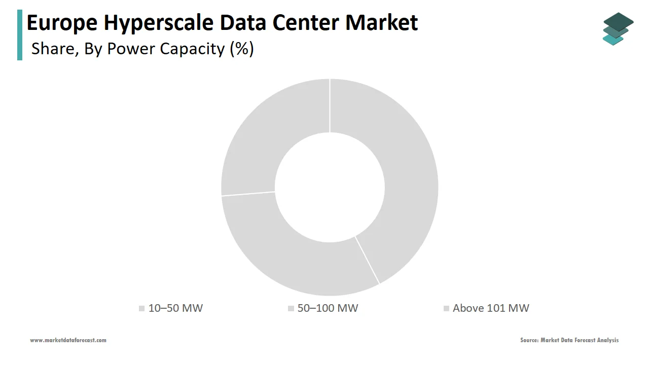 The 50–100 MW segment dominated the Europe hyperscale data center market in 2024.