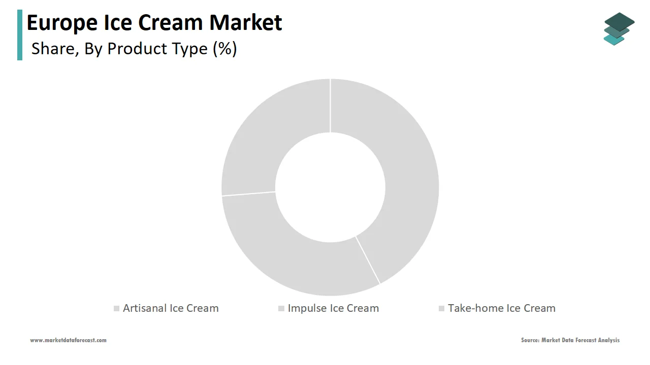 The take-home ice cream segment captured the largest share of the Europe ice cream market in 2024.