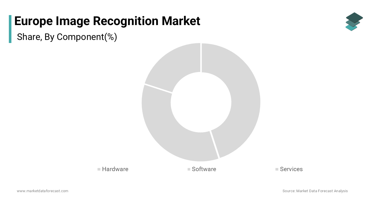 The software segment captured 48.4% of the Europe image recognition market share in 2024.