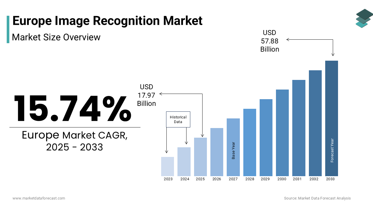 The europe image recognition market size was valued at USD 15.53 billion in 2024