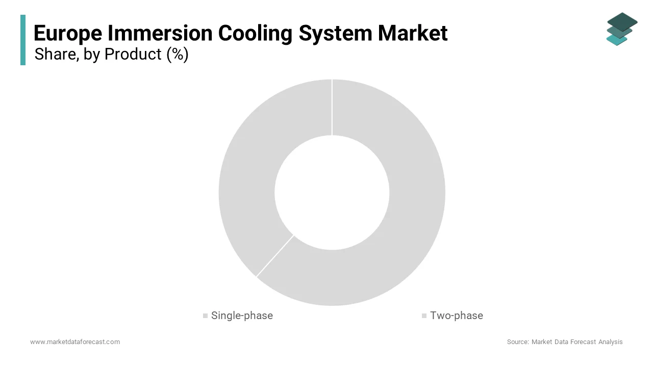 The single-phase segment led the market by holding 66.5% of the European market share in 2024