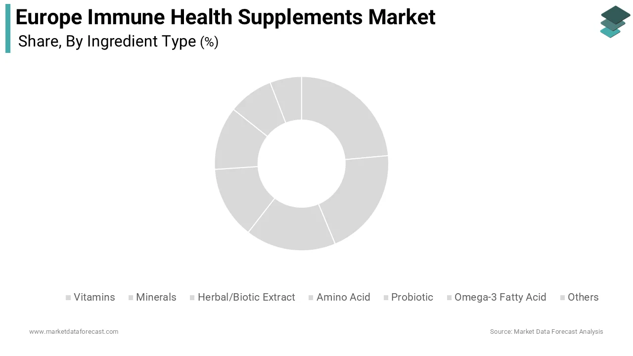 The vitamins segment dominated the market by holding 41.6% of the regional market share during the forecast period