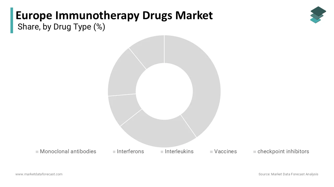 The monoclonal antibodies segment commanded the leading share of the in 2024