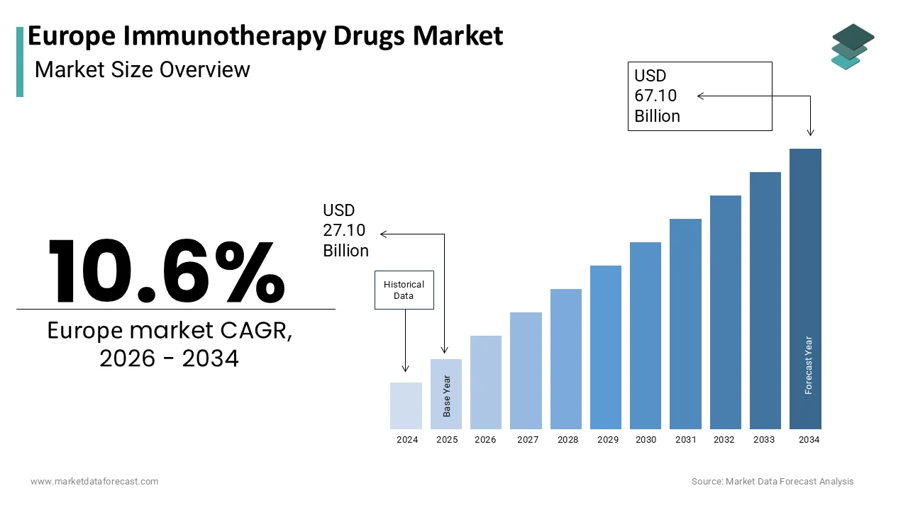 The Europe Immunotherapy Drugs Market is projected to reach USD 67.10 billion by 2034