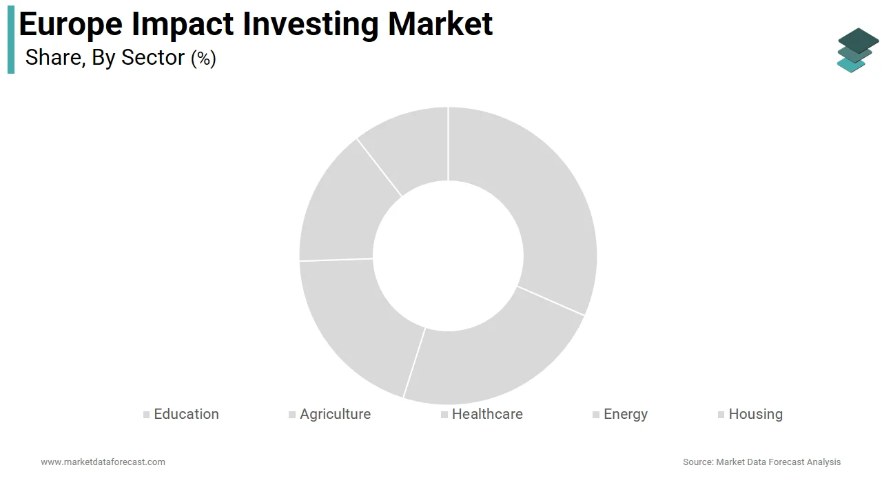 The energy segment led the Europe impact investing market by accounting for a 32.4% share in 2024.
