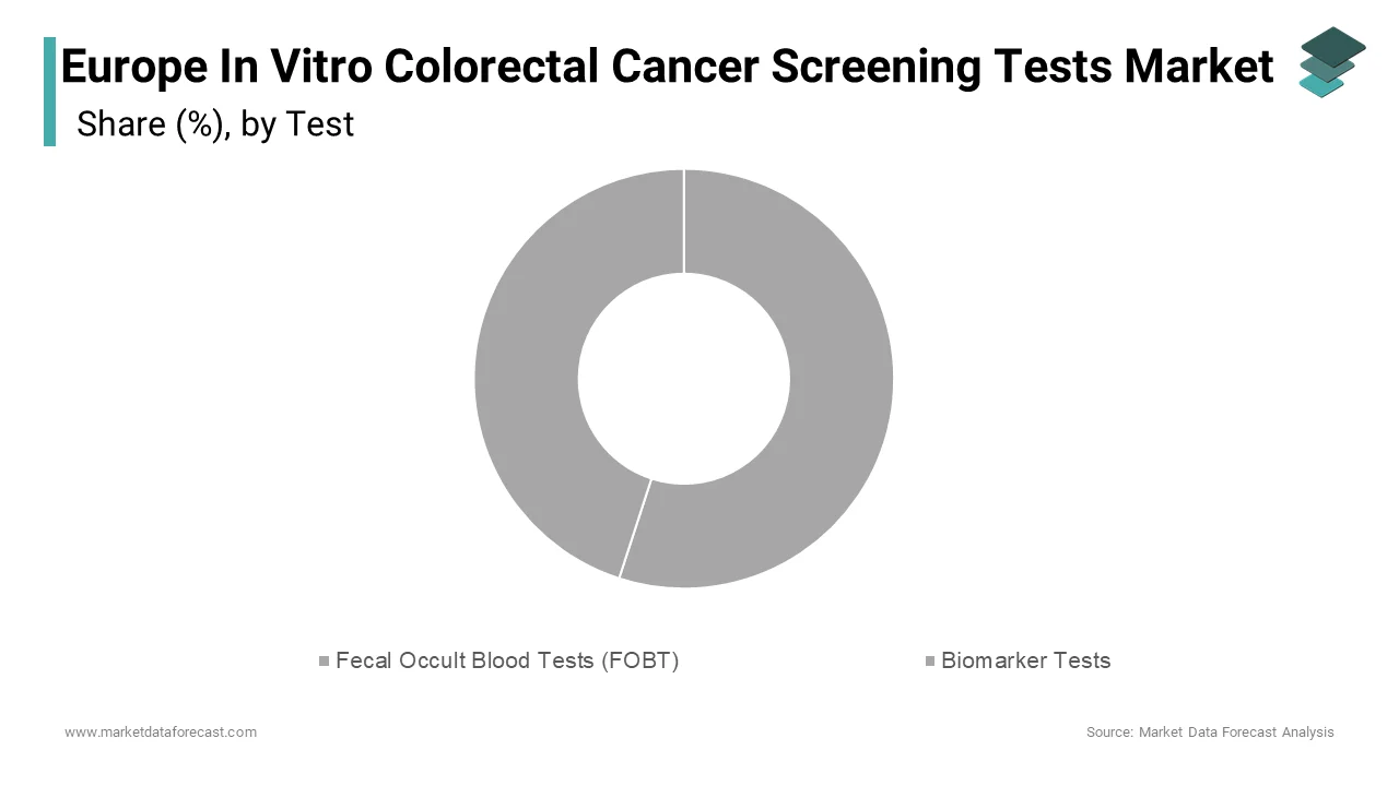 fecal occult blood tests (FOBT) managed the Europe in vitro colorectal cancer screening tests market by holding a 55.3% share of total revenue in 2024.