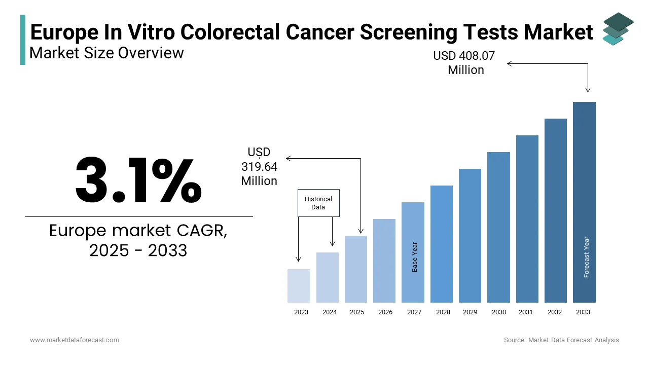 The Europe In Vitro Colorectal Cancer Screening Tests Market size is estimated to be worth USD 408.07 million by 2033