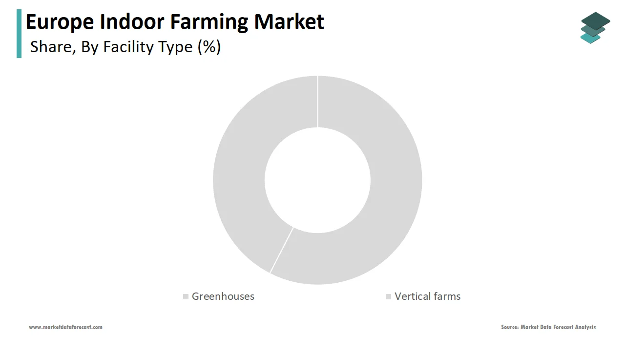 In 2024, the greenhouses segment held a major share of the European indoor farming market.
