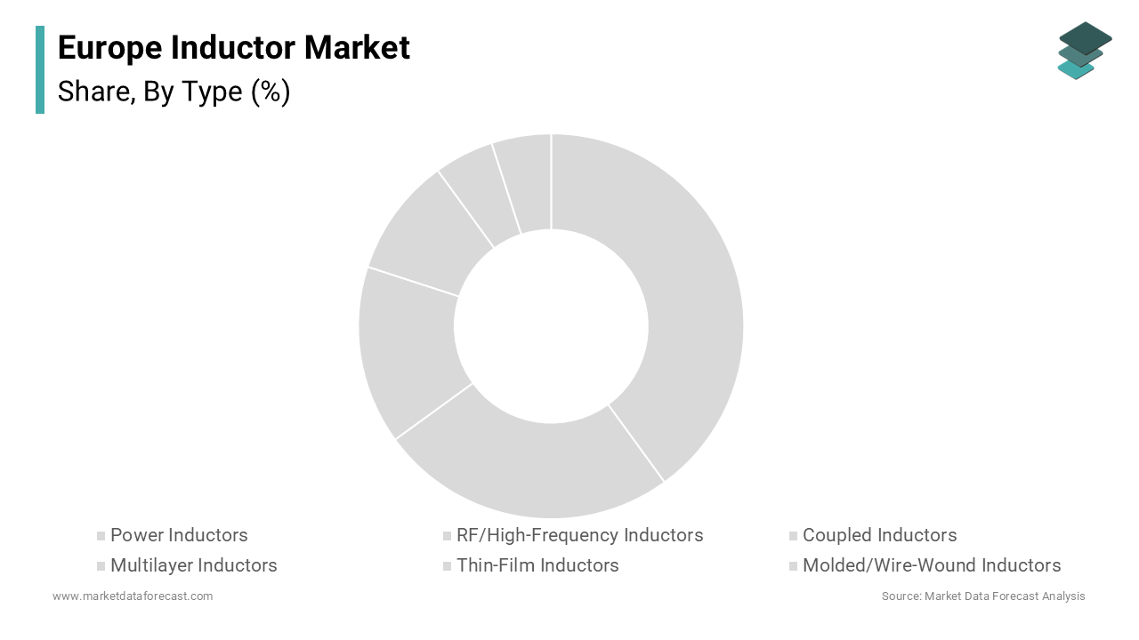The power inductors segment dominated the market