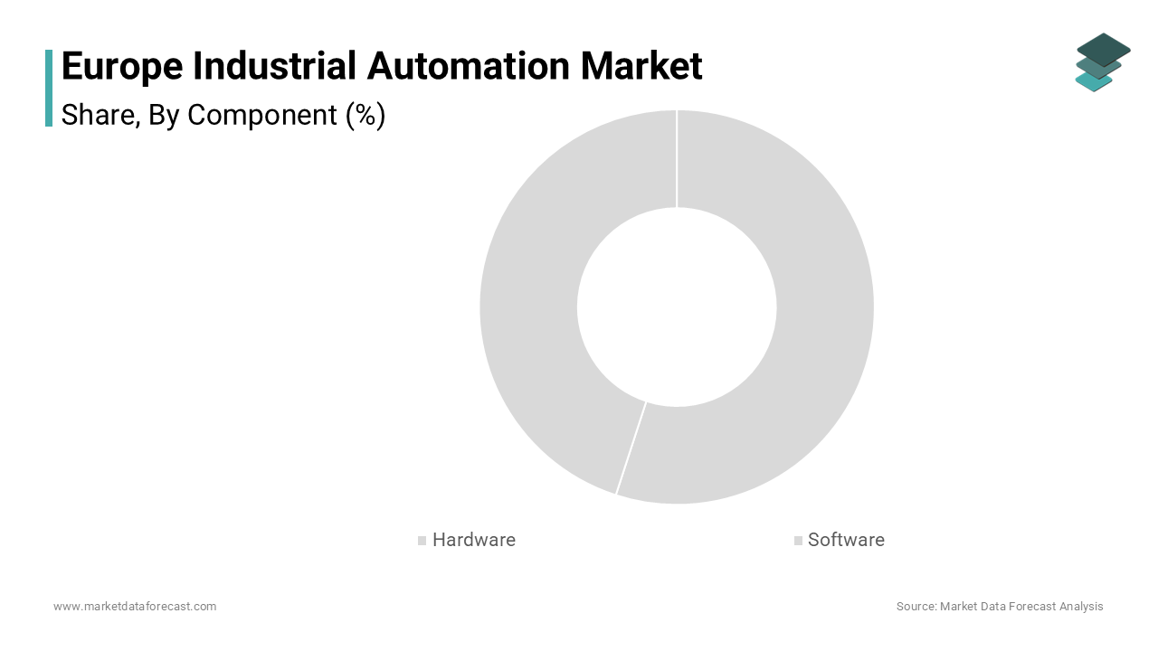 The hardware segment led the Europe industrial automation market
