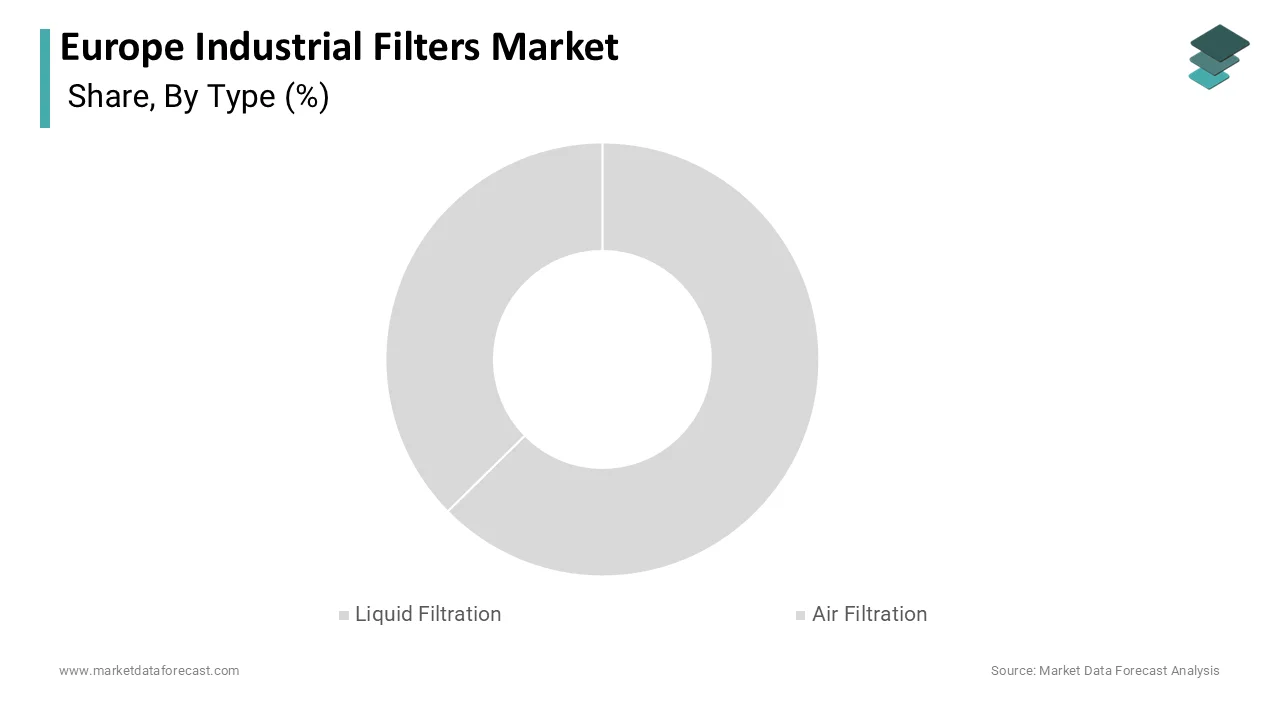 The liquid filtration segment was the largest by holding 58.3% in 2025