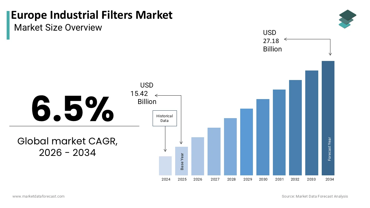 The Europe industrial filters market is projected to reach USD 27.18 billion by 2034