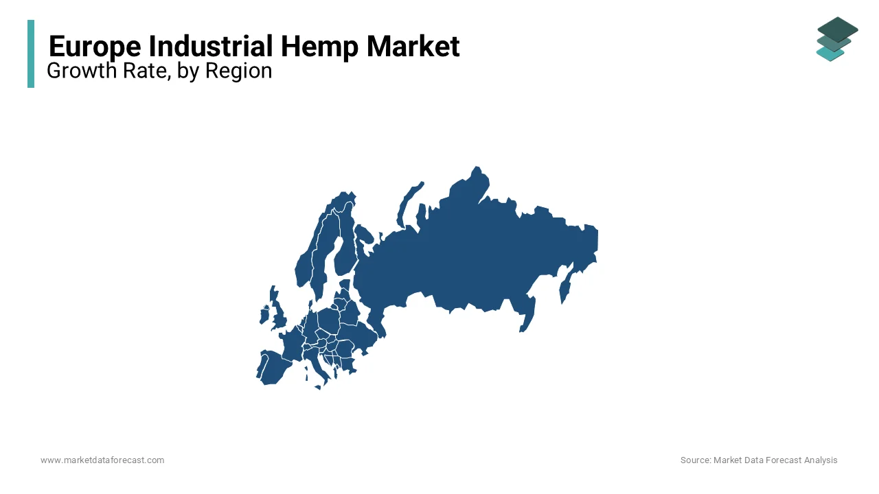 Europe industrial hemp market grew in 2023, led by demand in textiles, automotive, and healthcare.