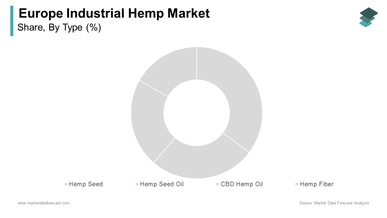 The hemp seed segment held the leading share of the europe industrial hemp market in 2024.