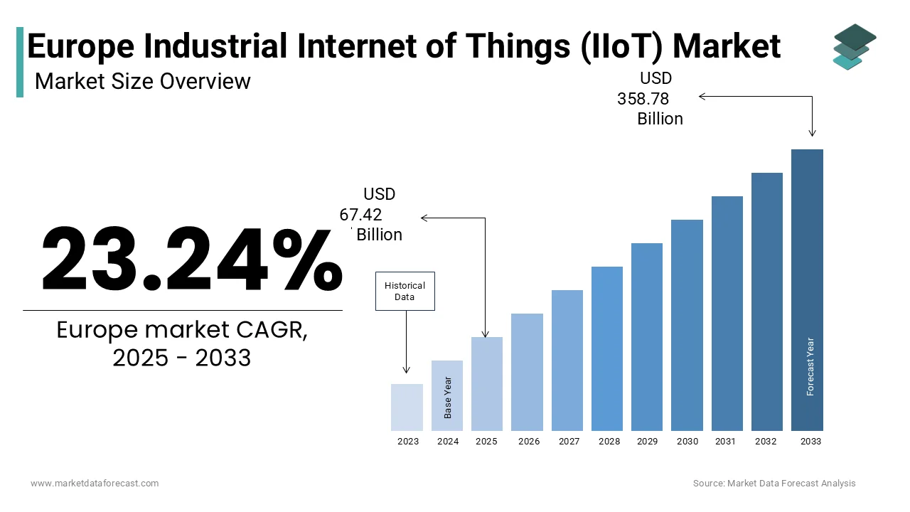 The Europe Industrial Internet of Things (IIoT) market is to reach USD 358.78 billion by 2033.