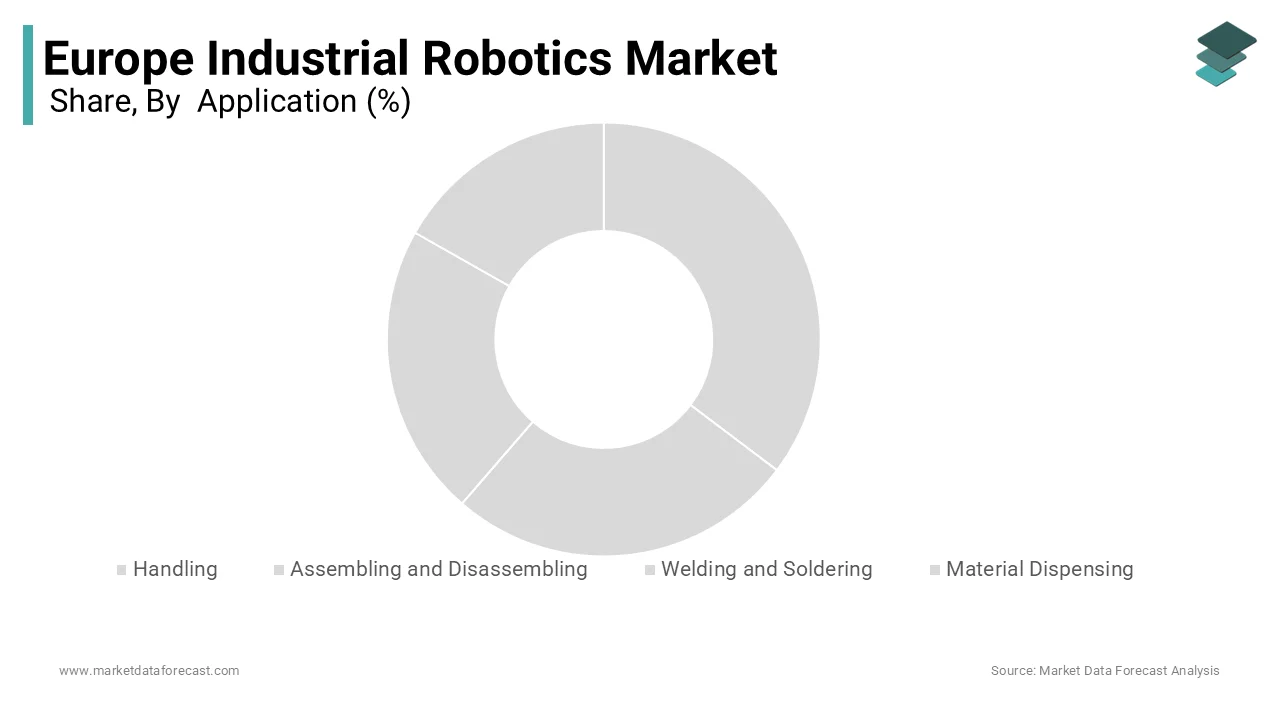 Handling segment led Europe industrial robotics market with 38.3% share